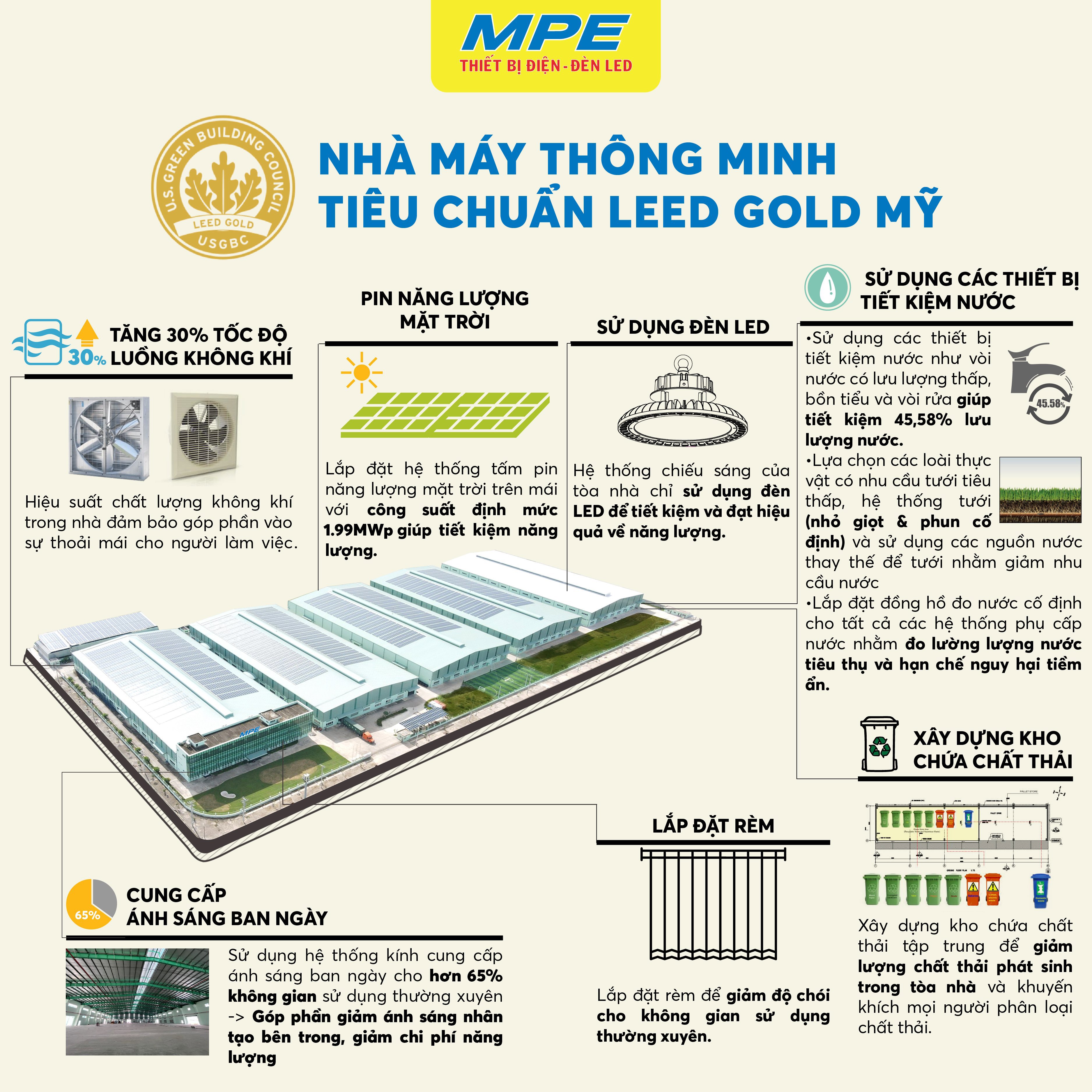 Nhà máy thông minh tiêu chuẩn leed gold